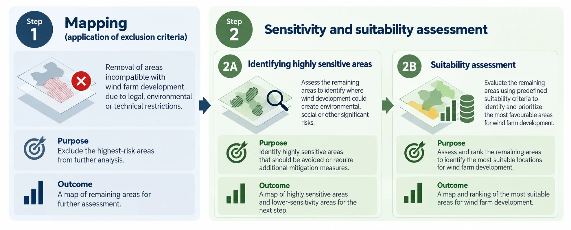 Workflow from the supplied methodology: mapping exclusions, identifying highly sensitive areas, and suitability assessment.